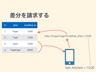 差分を請求する
id data modiﬁed_at
1 hoge 10:00
2 fuga" 12:00
3 piyo" 15:00
4 hogehoge" 20:00
http://hoge/hoge?modiﬁed_after=13:00
last_fetched = 13:00
 