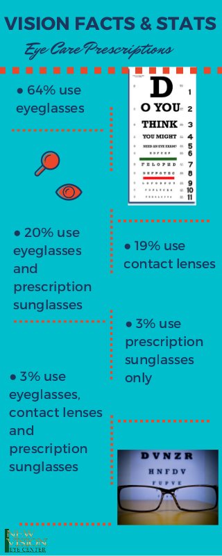 VISION FACTS & STATS
● 64% use
eyeglasses
Eye Care Prescriptions
● 20% use
eyeglasses
and
prescription
sunglasses
● 19% use
contact lenses
● 3% use
prescription
sunglasses
only● 3% use
eyeglasses,
contact lenses
and
prescription
sunglasses
 