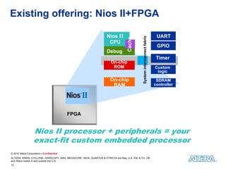 Existing offering: Nios II+FPGA

                                                                      Nios II                                                 UART




                                                                                                System interconnect fabric
                                                                                     Cache
                                                                       CPU
                                                                                                                              GPIO
                                                                      Debug
                                                                                                                              Timer
                                                                         On-chip
                                                                          ROM                                                Custom
                                                                                                                              logic

                                                                        On-chip                                               SDRAM
                                                                         RAM                                                 controller




                                         FPGA


                  Nios II processor + peripherals = your
                  exact-fit custom embedded processor
© 2010 Altera Corporation—Confidential
ALTERA, ARRIA, CYCLONE, HARDCOPY, MAX, MEGACORE, NIOS, QUARTUS & STRATIX are Reg. U.S. Pat. & Tm. Off.
and Altera marks in and outside the U.S.
12
 