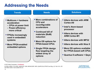 Addressing the Needs
                  Trends                                            Needs                                      Solutions


  Multicore + hardware                             More combinations of                             Altera devices with ARM
     acceleration                                     CPU and                                            Cortex-A9
     - CPUs at power limit                            reconfigurable
     - Power-efficiency                               accelerators                                    Intel’s Atom-based
                                                                                                         processor
       more critical
                                                    Continued bill of
                                                                                                      Altera devices with
  FPGAs increasingly                                 materials (BoM)
                                                                                                         ARM Cortex-M1
     used in embedded                                 reduction
     systems
                                                    More OS options for                              Altera devices with MP32
  More FPGA-enabled                                  FPGA-based CPUs                                 Altera devices with Nios II
     embedded options
                                                    Single FPGA design                               More OS options available
                                                      flow targeting the                                 for FPGA-based soft CPUs
                                                      widest array of
                                                      options
                                                                                                      Quartus II software + Qsys


© 2010 Altera Corporation—Confidential
ALTERA, ARRIA, CYCLONE, HARDCOPY, MAX, MEGACORE, NIOS, QUARTUS & STRATIX are Reg. U.S. Pat. & Tm. Off.
and Altera marks in and outside the U.S.
13
 