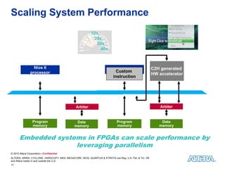Scaling System Performance
                                                          10x..
                                                           20x..
                                                            30x..
                                                               40x..


                                                                        Nios II processor
                 Nios II                                                                                 C2H generated
               processor                                                    Custom
                                                                                                         HW accelerator
                                                                           instruction




                                               Arbiter                                                       Arbiter



                 Program                       Data                          Program                         Data
                 memory                       memory                         memory                         memory


       Embedded systems in FPGAs can scale performance by
                     leveraging parallelism
© 2010 Altera Corporation—Confidential
ALTERA, ARRIA, CYCLONE, HARDCOPY, MAX, MEGACORE, NIOS, QUARTUS & STRATIX are Reg. U.S. Pat. & Tm. Off.
and Altera marks in and outside the U.S.
17
 