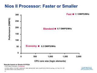 Nios II Processor: Faster or Smaller
                             300                                                                         Fast   1.1 DMIPS/MHz
       Performance (DMIPS)




                             250


                             200
                                                                 Standard                0.7 DMIPS/MHz

                             150


                             100


                             50          Economy              0.2 DMIPS/MHz


                              0
                                   0            500                      1,000                    1,500          2,000

                                                  CPU core size (logic elements)
Results based on Stratix III FPGA
© 2010 Altera Corporation—Confidential
ALTERA, ARRIA, CYCLONE, HARDCOPY, MAX, MEGACORE, NIOS, QUARTUS & STRATIX are Reg. U.S. Pat. & Tm. Off.
and Altera marks in and outside the U.S.
21
 