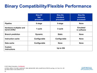Binary Compatibility/Flexible Performance
                                                    Nios II/f                           Nios II/s         Nios II/e
                                                      fast                             standard          economy
                                                   processor                           processor         processor

Pipeline                                             6 stage                             5 stage           None

Hardware multiplier and                                                                                   Emulated
                                                     1 cycle                             3 cycle
barrel shifter                                                                                           in software

Branch prediction                                   Dynamic                               Static           None

Instruction cache                                 Configurable                        Configurable         None

Data cache                                        Configurable                            None             None

Custom
                                                                                        Up to 256
instructions




© 2010 Altera Corporation—Confidential
ALTERA, ARRIA, CYCLONE, HARDCOPY, MAX, MEGACORE, NIOS, QUARTUS & STRATIX are Reg. U.S. Pat. & Tm. Off.
and Altera marks in and outside the U.S.
24
 