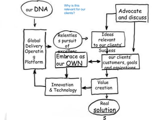 Why is this
  our   DNA         relevant for our
                    clients?                        Advocate
            ...