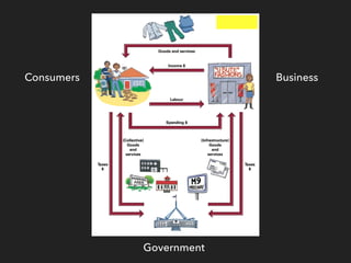 Consumers Business
Government
 