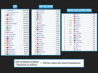 GDP GDP PER CAPITA
HUMAN DEVELOPMENT INDEX
 