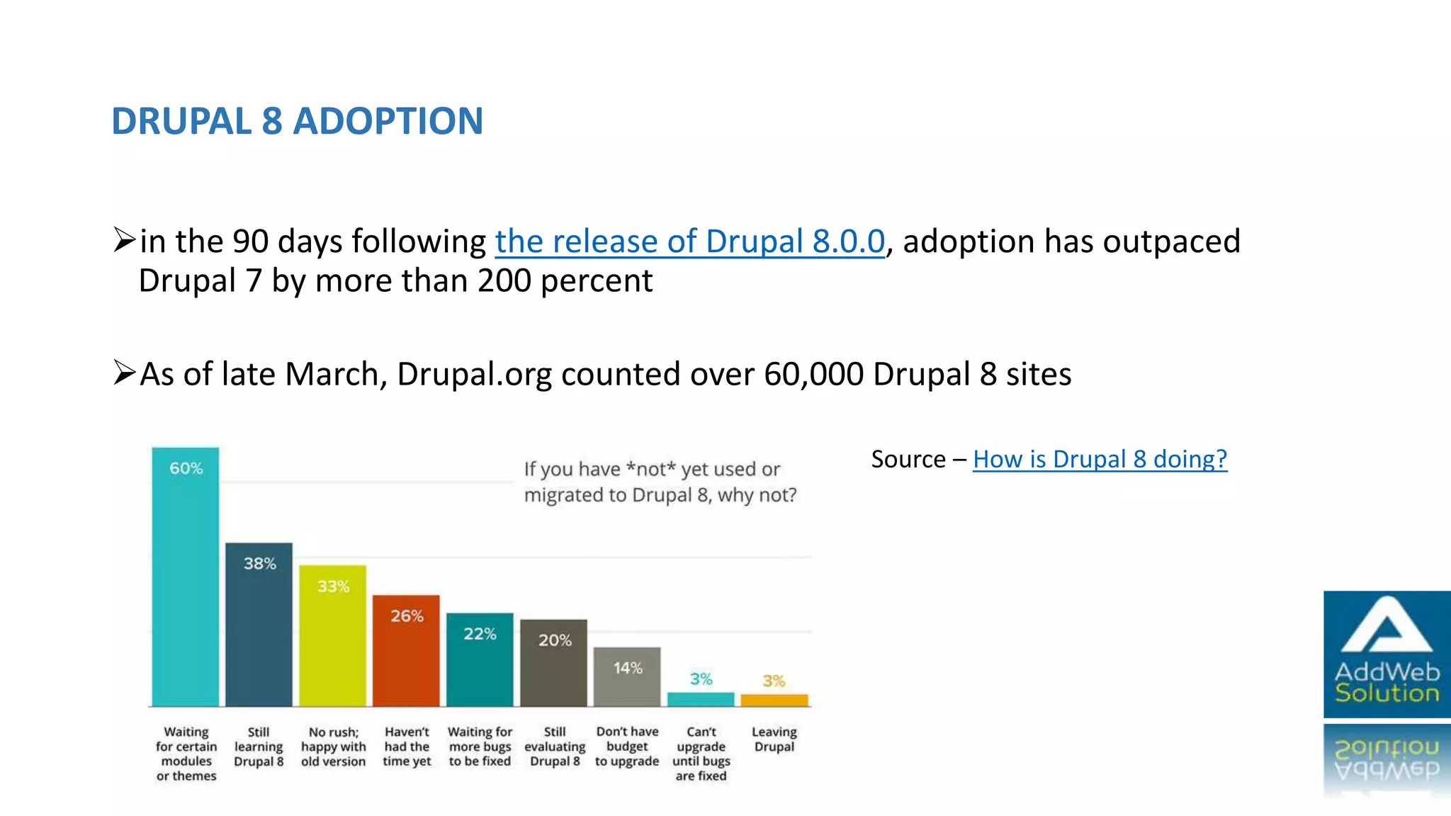 DRUPAL 8 ADOPTION
in the 90 days following the release of Drupal 8.0.0, adoption has outpaced
Drupal 7 by more than 200 percent
As of late March, Drupal.org counted over 60,000 Drupal 8 sites
Source – How is Drupal 8 doing?
 