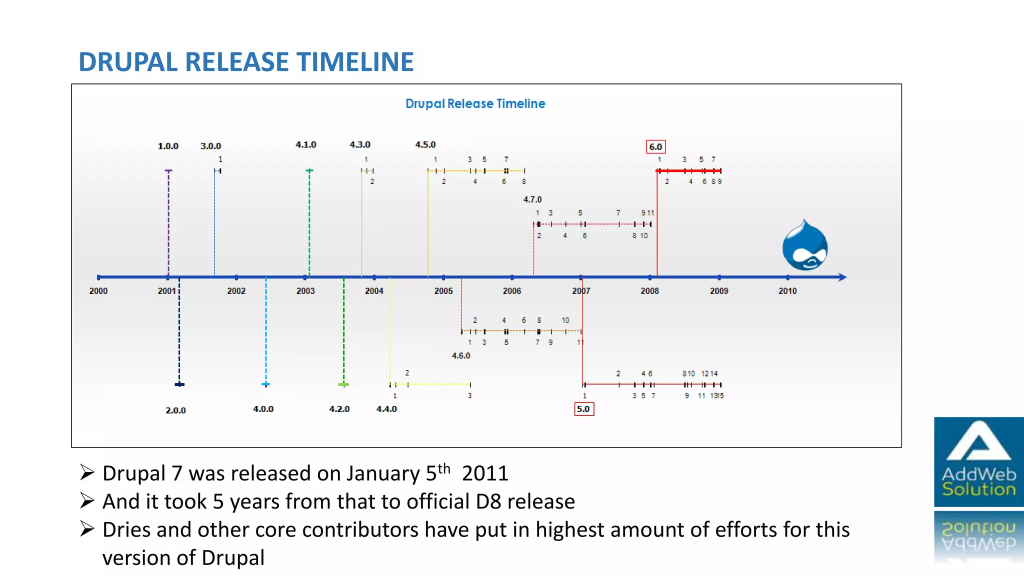 DRUPAL RELEASE TIMELINE
 Drupal 7 was released on January 5th 2011
 And it took 5 years from that to official D8 release
 Dries and other core contributors have put in highest amount of efforts for this
version of Drupal
 