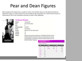 Pearl and Dean Figures
We’ve looked at film details from a couple of ‘action crime thrillers’ these are the details from Bourne
Ultimatum to give us a clearer idea of our main audiences age and gender. As a result of these results it’s
influenced our film in the certification and how to make it more appealing.
 