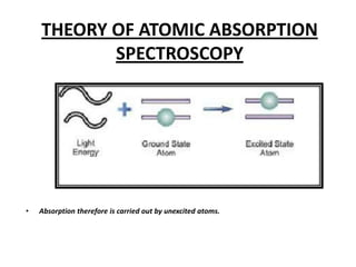 THEORY OF ATOMIC ABSORPTION
           SPECTROSCOPY




•   Absorption therefore is carried out by unexcited atoms.
 