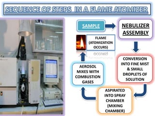 SAMPLE             NEBULIZER
                      ASSEMBLY
         FLAME
     (ATOMIZATION
        OCCURS)


                      CONVERSION
                     INTO FINE MIST
  AEROSOL
                        & SMALL
 MIXES WITH
                      DROPLETS OF
COMBUSTION
                       SOLUTION
   GASES
               ASPIRATED
              INTO SPRAY
               CHAMBER
                (MIXING
               CHAMBER)
 