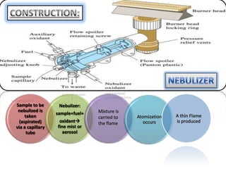 Sample to be       Nebulizer:
 nebulized is
                  sample+fuel+
    taken
 (aspirated)       oxidant
via a capillary   fine mist or
     tube            aerosol
 