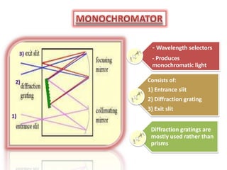 - Wavelength selectors
  - Produces
  monochromatic light

Consists of:
1) Entrance slit
2) Diffraction grating
3) Exit slit


 Diffraction gratings are
 mostly used rather than
 prisms
 