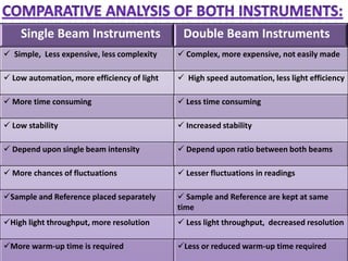 Single Beam Instruments                   Double Beam Instruments
 Simple, Less expensive, less complexity     Complex, more expensive, not easily made

 Low automation, more efficiency of light    High speed automation, less light efficiency

 More time consuming                         Less time consuming

 Low stability                               Increased stability

 Depend upon single beam intensity           Depend upon ratio between both beams

 More chances of fluctuations                Lesser fluctuations in readings

Sample and Reference placed separately       Sample and Reference are kept at same
                                             time
High light throughput, more resolution       Less light throughput, decreased resolution

More warm-up time is required               Less or reduced warm-up time required
 
