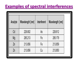 Examples of spectral interferences
 