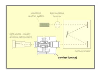 ATOMIC ABSORPTION SPECTROSCOPY Slide 20