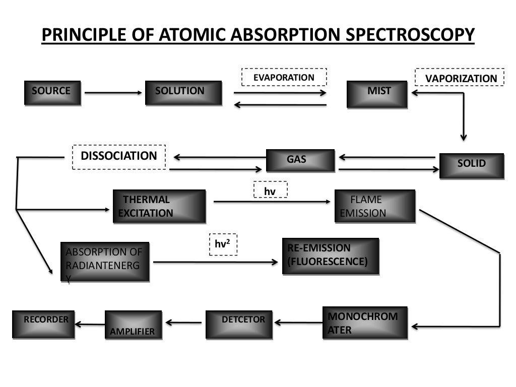 ATOMIC ABSORPTION SPECTROSCOPY