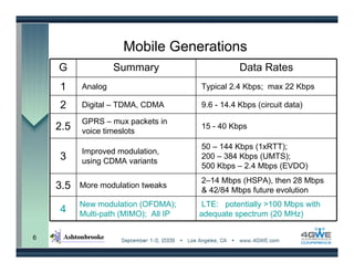 Mobile Generations
    G              Summary                       Data Rates
    1     Analog                      Typical 2.4 Kbps; max 22 Kbps

    2     Digital – TDMA, CDMA        9.6 - 14.4 Kbps (circuit data)

          GPRS – mux packets in
    2.5   voice timeslots
                                      15 - 40 Kbps

                                      50 – 144 Kbps (1xRTT);
          Improved modulation,
    3     using CDMA variants
                                      200 – 384 Kbps (UMTS);
                                      500 Kbps – 2.4 Mbps (EVDO)
                                      2–14 Mbps (HSPA), then 28 Mbps
    3.5   More modulation tweaks
                                      & 42/84 Mbps future evolution
          New modulation (OFDMA);      LTE: potentially >100 Mbps with
    4     Multi-path (MIMO); All IP   adequate spectrum (20 MHz)

6
 