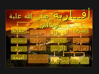 ‫جدة‬‫جدة‬
‫المطلب‬ ‫عبد‬‫المطلب‬ ‫عبد‬
‫أقــاربة‬‫أقــاربة‬‫علية‬ ‫ا‬ ‫صلى‬‫علية‬ ‫ا‬ ‫صلى‬
‫وسلم‬‫وسلم‬
‫أعمامه‬‫أعمامه‬‫عماته‬‫عماته‬
‫السلم‬ ‫فى‬ ‫دخلوا‬‫السلم‬ ‫فى‬ ‫دخلوا‬
‫البيضاء‬ ‫حكيم‬ ‫أم‬‫البيضاء‬ ‫حكيم‬ ‫أم‬
‫برة‬‫برة‬
‫صفية‬‫صفية‬
‫أميمة‬‫أميمة‬
‫عاتكه‬‫عاتكه‬
‫أروى‬‫أروى‬
‫طالب‬ ‫أبو‬‫طالب‬ ‫أبو‬
( )‫العزى‬ ‫عبد‬ ‫لهب‬ ‫أبو‬( )‫العزى‬ ‫عبد‬ ‫لهب‬ ‫أبو‬
‫الزبير‬‫الزبير‬
‫حمزة‬‫حمزة‬
‫العباس‬‫العباس‬
‫الحارث‬‫الحارث‬ ‫المق‬‫المق‬
‫وم‬‫وم‬
‫المق‬‫المق‬
‫وم‬‫وم‬‫ضرار‬‫ضرار‬‫حجل‬‫حجل‬
 