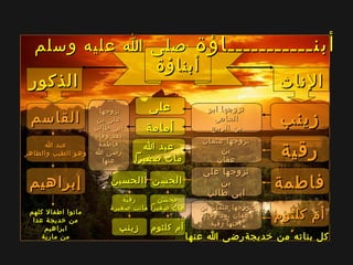 ‫الذكور‬‫الذكور‬ ‫الناث‬‫الناث‬
‫أبناؤة‬‫أبناؤة‬
‫أبنـــــــــــاؤة‬‫أبنـــــــــــاؤة‬‫وسلم‬ ‫عليه‬ ‫ا‬ ‫صلى‬‫وسلم‬ ‫عليه‬ ‫ا‬ ‫صلى‬
‫كلهم‬ ‫اطفال‬ ‫ماتوا‬‫كلهم‬ ‫اطفال‬ ‫ماتوا‬
‫عدا‬ ‫خديجة‬ ‫من‬‫عدا‬ ‫خديجة‬ ‫من‬
‫ابراهيم‬‫ابراهيم‬
‫مارية‬ ‫من‬‫مارية‬ ‫من‬ ‫عنها‬ ‫ا‬ ‫خديجةرضى‬ ‫من‬ ‫بناته‬ ‫كل‬‫عنها‬ ‫ا‬ ‫خديجةرضى‬ ‫من‬ ‫بناته‬ ‫كل‬
‫زينب‬‫زينب‬
‫كلثوم‬ ‫أم‬‫كلثوم‬ ‫أم‬
‫فاطمة‬‫فاطمة‬
‫رقية‬‫رقية‬
‫عثمان‬ ‫تزوجها‬‫عثمان‬ ‫تزوجها‬
‫بن‬‫بن‬
‫عفان‬‫عفان‬
‫على‬ ‫تزوجها‬‫على‬ ‫تزوجها‬
‫بن‬‫بن‬
‫طالب‬ ‫ابى‬‫طالب‬ ‫ابى‬
‫بن‬ ‫عثمان‬ ‫تزوجها‬‫بن‬ ‫عثمان‬ ‫تزوجها‬
‫وفاه‬ ‫بعد‬ ‫عفان‬‫وفاه‬ ‫بعد‬ ‫عفان‬
‫رقية‬ ‫اختها‬‫رقية‬ ‫اختها‬
‫ابو‬ ‫تزوجها‬‫ابو‬ ‫تزوجها‬
‫العاص‬‫العاص‬
‫الربيع‬ ‫بن‬‫الربيع‬ ‫بن‬
‫على‬‫على‬
‫أمامة‬‫أمامة‬
‫ا‬ ‫عبد‬‫ا‬ ‫عبد‬
‫صغيرا‬ ‫مات‬‫صغيرا‬ ‫مات‬
‫الحسن‬‫الحسن‬‫االحسين‬‫االحسين‬
‫محسن‬‫محسن‬
‫صغيرا‬ ‫مات‬‫صغيرا‬ ‫مات‬
‫رقية‬‫رقية‬
‫صغيرة‬ ‫ماتت‬‫صغيرة‬ ‫ماتت‬
‫كلثوم‬ ‫أم‬‫كلثوم‬ ‫أم‬‫زينب‬‫زينب‬
‫تزوجها‬‫تزوجها‬
‫بن‬ ‫على‬‫بن‬ ‫على‬
‫طالب‬ ‫ابى‬‫طالب‬ ‫ابى‬
‫وفاه‬ ‫بعد‬‫وفاه‬ ‫بعد‬
‫فاطمة‬‫فاطمة‬
‫ا‬ ‫رضى‬‫ا‬ ‫رضى‬
‫عنها‬‫عنها‬
‫القاسم‬‫القاسم‬
‫ا‬ ‫عبد‬‫ا‬ ‫عبد‬
‫والطاهر‬ ‫الطيب‬ ‫وهو‬‫والطاهر‬ ‫الطيب‬ ‫وهو‬
‫إبراهيم‬‫إبراهيم‬
 