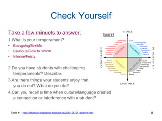 Check Yourself
Take a few minuets to answer:
1.What is your temperament?
• Easygoing/flexible
• Cautious/Slow to Warm
• Intense/Feisty
2.Do you have students with challenging
temperaments? Describe.
3.Are there things your students enjoy that
you do not? What do you do?
4.Can you recall a time when culture/language created
a connection or interference with a student?
8
Table #1
Table #1 - http://kshatriya-anglobitch.blogspot.ca/2010_06_01_archive.html
 