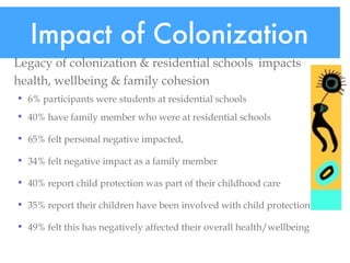 Impact of Colonization Legacy of colonization & residential schools impacts health, wellbeing & family cohesion  6% participants were students at residential schools  40% have family member who were at residential schools 65% felt personal negative impacted,  34% felt negative impact as a family member 40% report child protection was part of their childhood care 35% report their children have been involved with child protection 49% felt this has negatively affected their overall health/wellbeing 