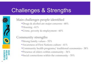 Challenges & Strengths  Main challenges people identified Drugs & alcohol are major concerns - 68%  Housing - 61%  Crime, poverty & employment - 60% Community strengths Strong family values - 53% Awareness of First Nations culture - 41% Community health programs/ traditional ceremonies - 38%  Presence of elders within community - 36% Social connections within the community - 35%  
