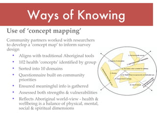 Ways of Knowing Use of ‘concept mapping’ Community partners worked with researchers to develop a ‘concept map’ to inform survey design Aligns with traditional Aboriginal tools 102 health ‘concepts’ identified by group Sorted into 10 domains Questionnaire built on community priorities Ensured meaningful info is gathered Assessed both strengths & vulnerabilities Reflects Aboriginal world-view - health & wellbeing is a balance of physical, mental, social & spiritual dimensions 