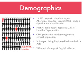 Demographics 13, 735 people in Hamilton report Aboriginal ancestry (Census 2006) - likely a significant underestimation First Nation’s people represent 2.8% of Hamilton’s population  OHC population much younger than general population  51% report being Registered Indians (Indian Act) 95% most often speak English at home 