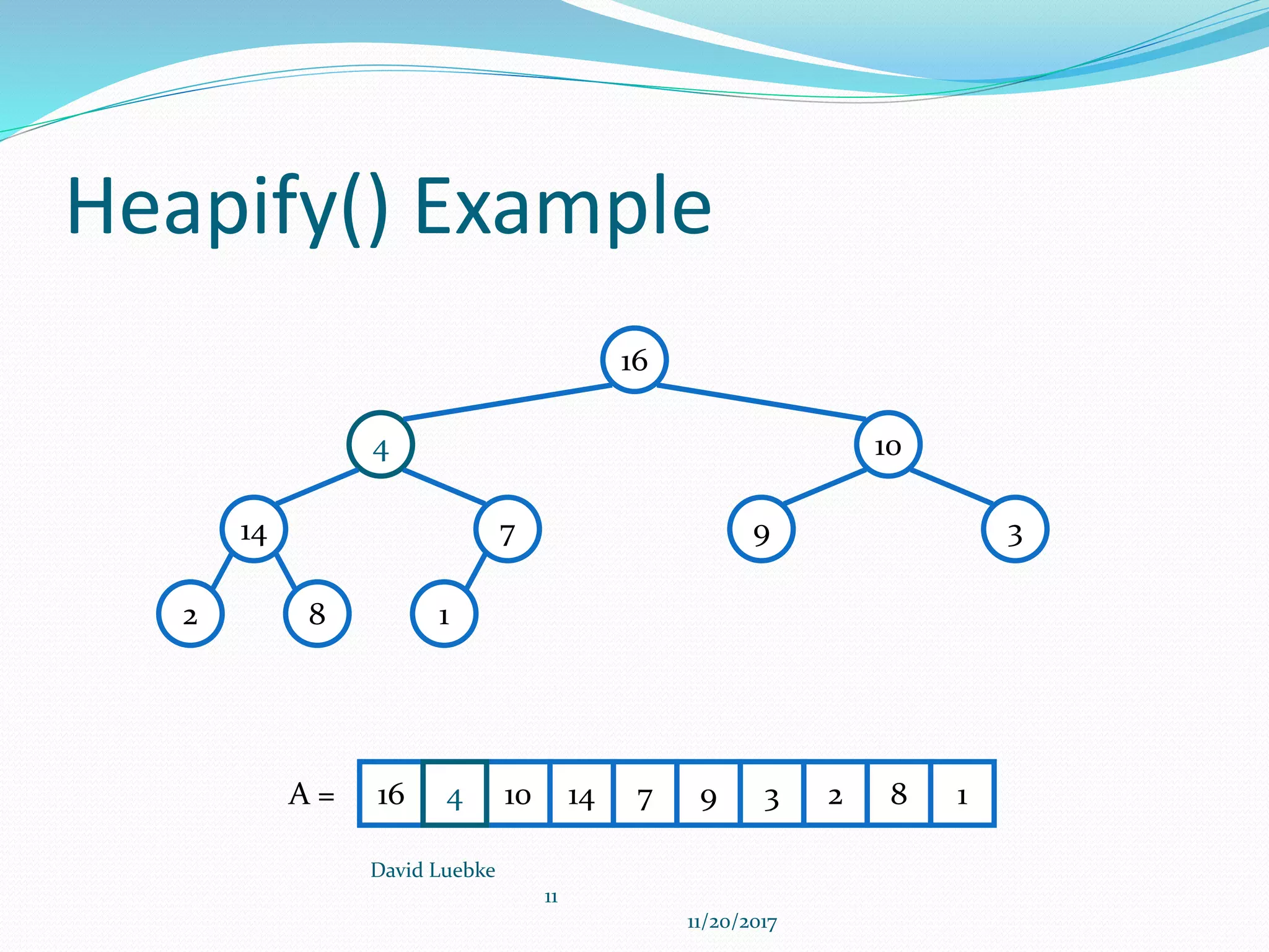 Heapify() Example
David Luebke
11
11/20/2017
16
4 10
14 7 9 3
2 8 1
16 10 14 7 9 3 2 8 1A = 4
 