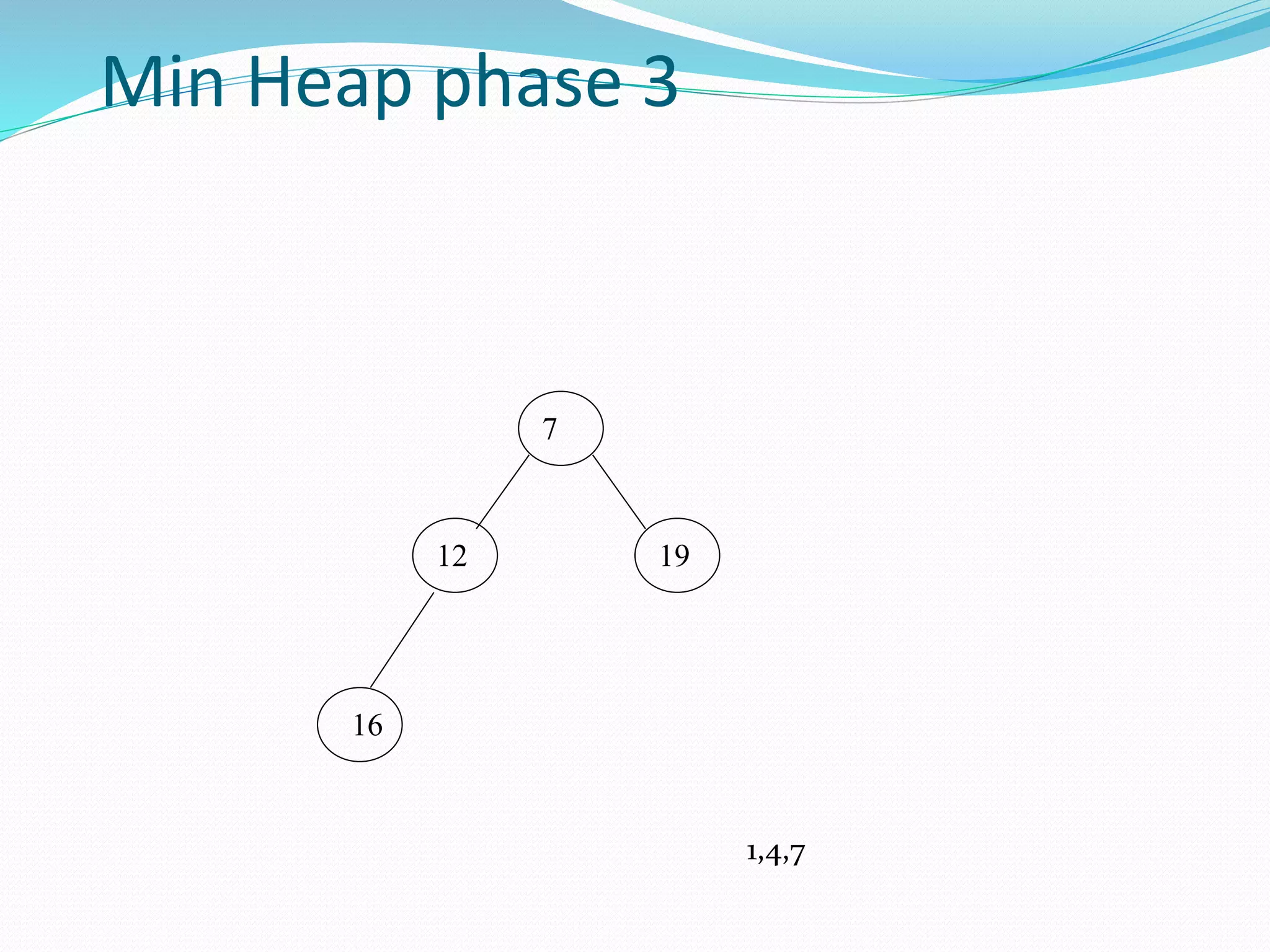 Min Heap phase 3
7
12 19
16
1,4,7
 