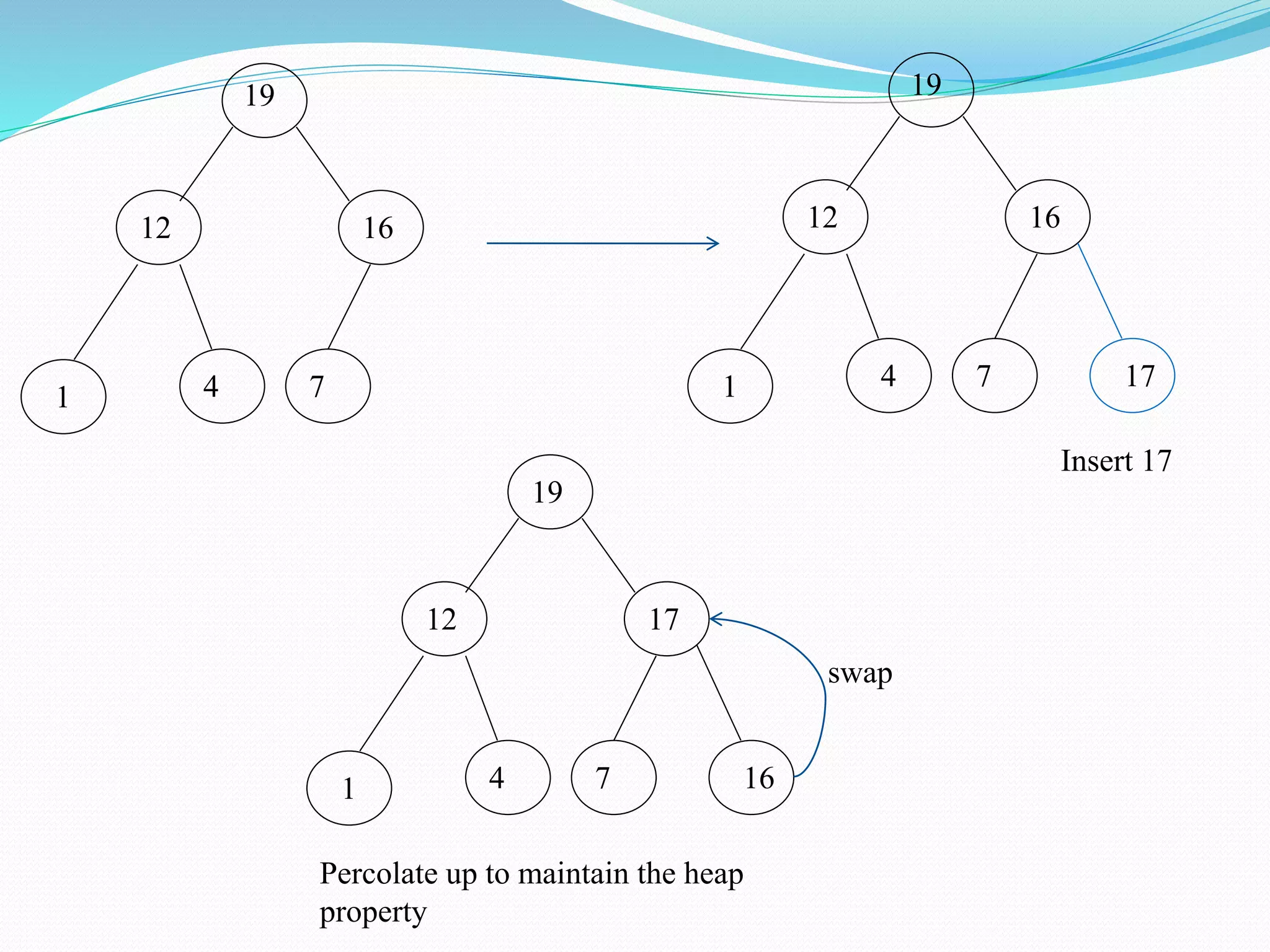 19
12 16
41 7
19
12 16
41 7 17
19
12 17
41 7 16
Insert 17
swap
Percolate up to maintain the heap
property
 