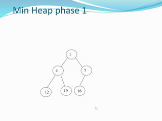 Min Heap phase 1
1
4 7
1912 16
1,
 