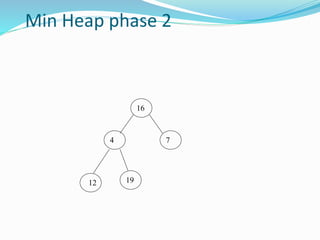 Min Heap phase 2
16
4 7
1912
 