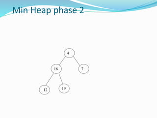 Min Heap phase 2
4
16 7
1912
 