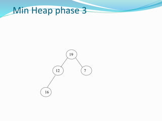 Min Heap phase 3
19
12 7
16
 