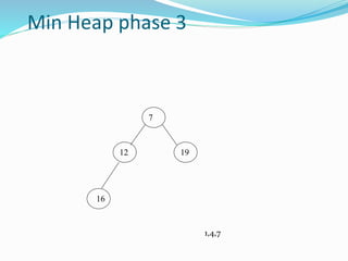 Min Heap phase 3
7
12 19
16
1,4,7
 