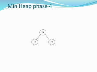 Min Heap phase 4
16
12 19
 
