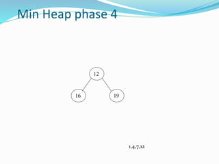 Min Heap phase 4
12
16 19
1,4,7,12
 