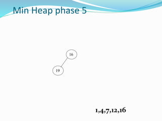 Min Heap phase 5
16
19
1,4,7,12,16
 