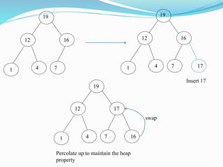 19
12 16
41 7
19
12 16
41 7 17
19
12 17
41 7 16
Insert 17
swap
Percolate up to maintain the heap
property
 