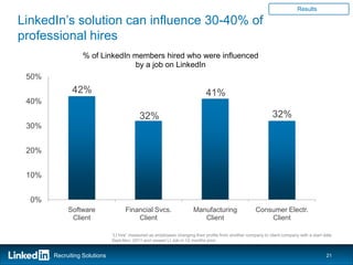 Results

LinkedIn’s solution can influence 30-40% of
professional hires
                  % of LinkedIn members hired who were influenced
                                by a job on LinkedIn
 50%
              42%                                                            41%
 40%
                                            32%                                                                32%
 30%


 20%


 10%


  0%
            Software                Financial Svcs.                    Manufacturing                  Consumer Electr.
             Client                     Client                            Client                          Client

                              “LI hire” measured as employees changing their profile from another company to client company with a start date
                              Sept-Nov, 2011 and viewed LI Job in 12 months prior


       Recruiting Solutions                                                                                                               21
 