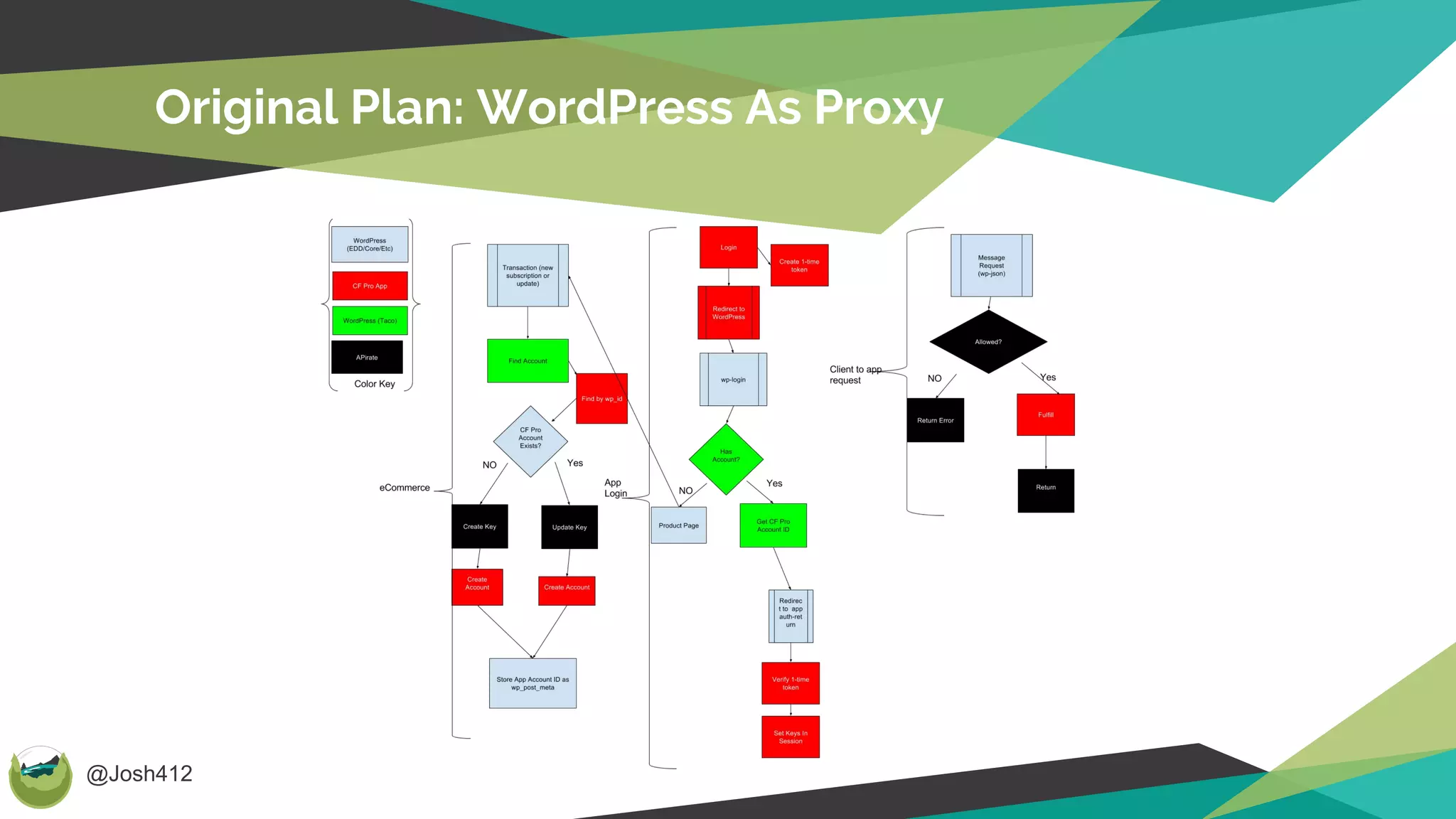 @Josh412
Original Plan: WordPress As Proxy
 