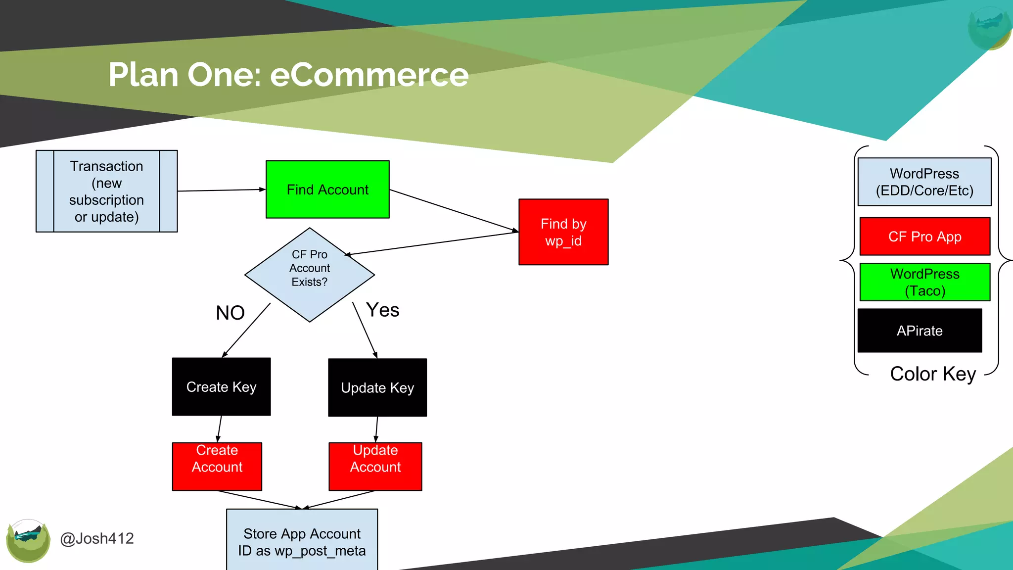 @Josh412
Transaction
(new
subscription
or update)
Find Account
CF Pro
Account
Exists?
Find by
wp_id
Create Key
Create
Account
Update Key
Update
Account
Store App Account
ID as wp_post_meta
CF Pro App
WordPress
(Taco)
WordPress
(EDD/Core/Etc)
APirate
Color Key
NO Yes
Plan One: eCommerce
 