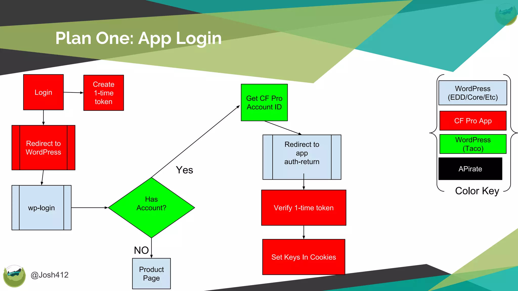 @Josh412
CF Pro App
WordPress
(Taco)
WordPress
(EDD/Core/Etc)
APirate
Color Key
Plan One: App Login
Login
Redirect to
WordPress
wp-login
Has
Account?
Product
Page
Get CF Pro
Account ID
Create
1-time
token
Redirect to
app
auth-return
Verify 1-time token
Set Keys In Cookies
NO
Yes
 