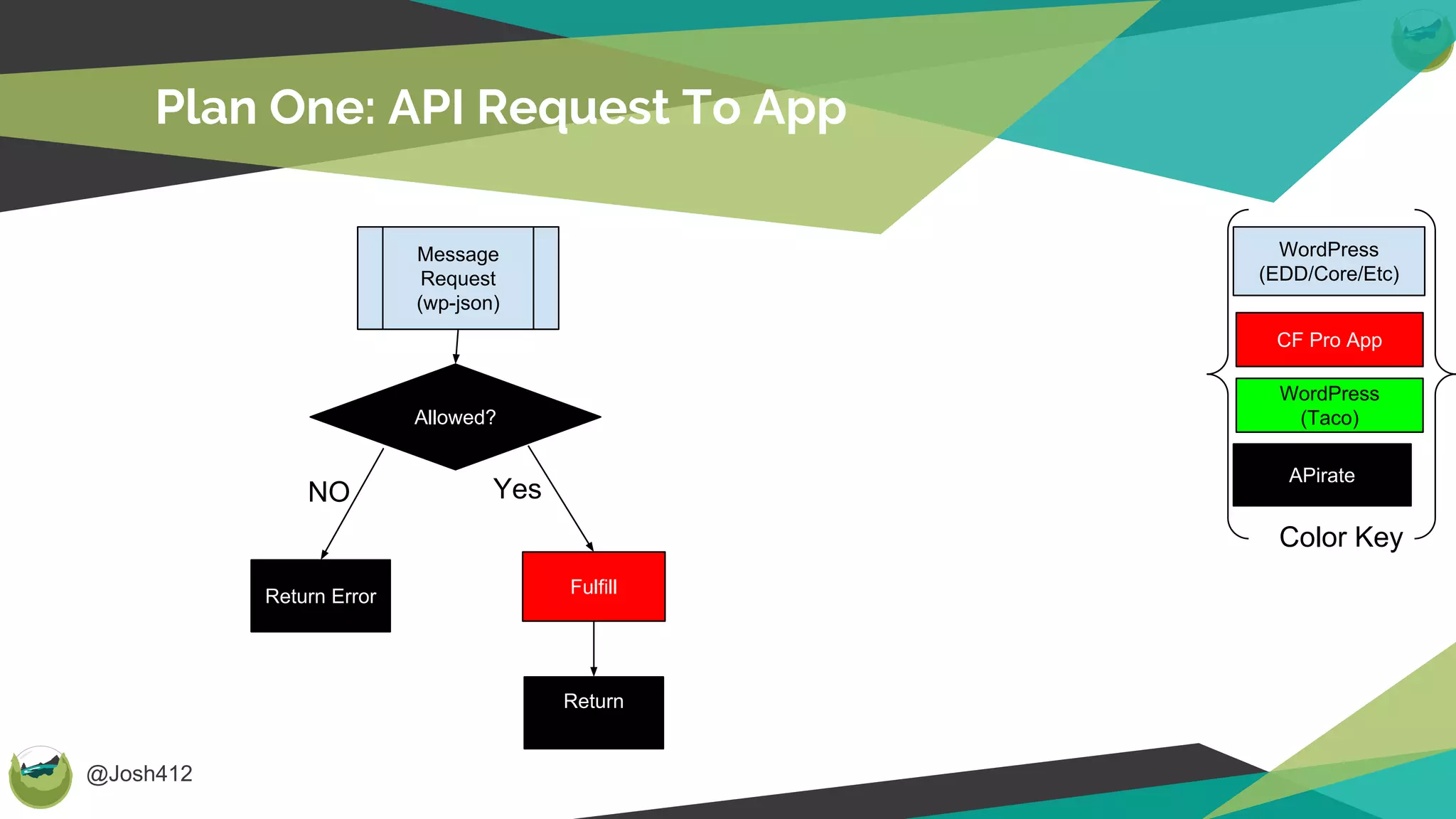 @Josh412
CF Pro App
WordPress
(Taco)
WordPress
(EDD/Core/Etc)
APirate
Color Key
Plan One: API Request To App
Message
Request
(wp-json)
Allowed?
Return Error
Return
Fulfill
NO Yes
 