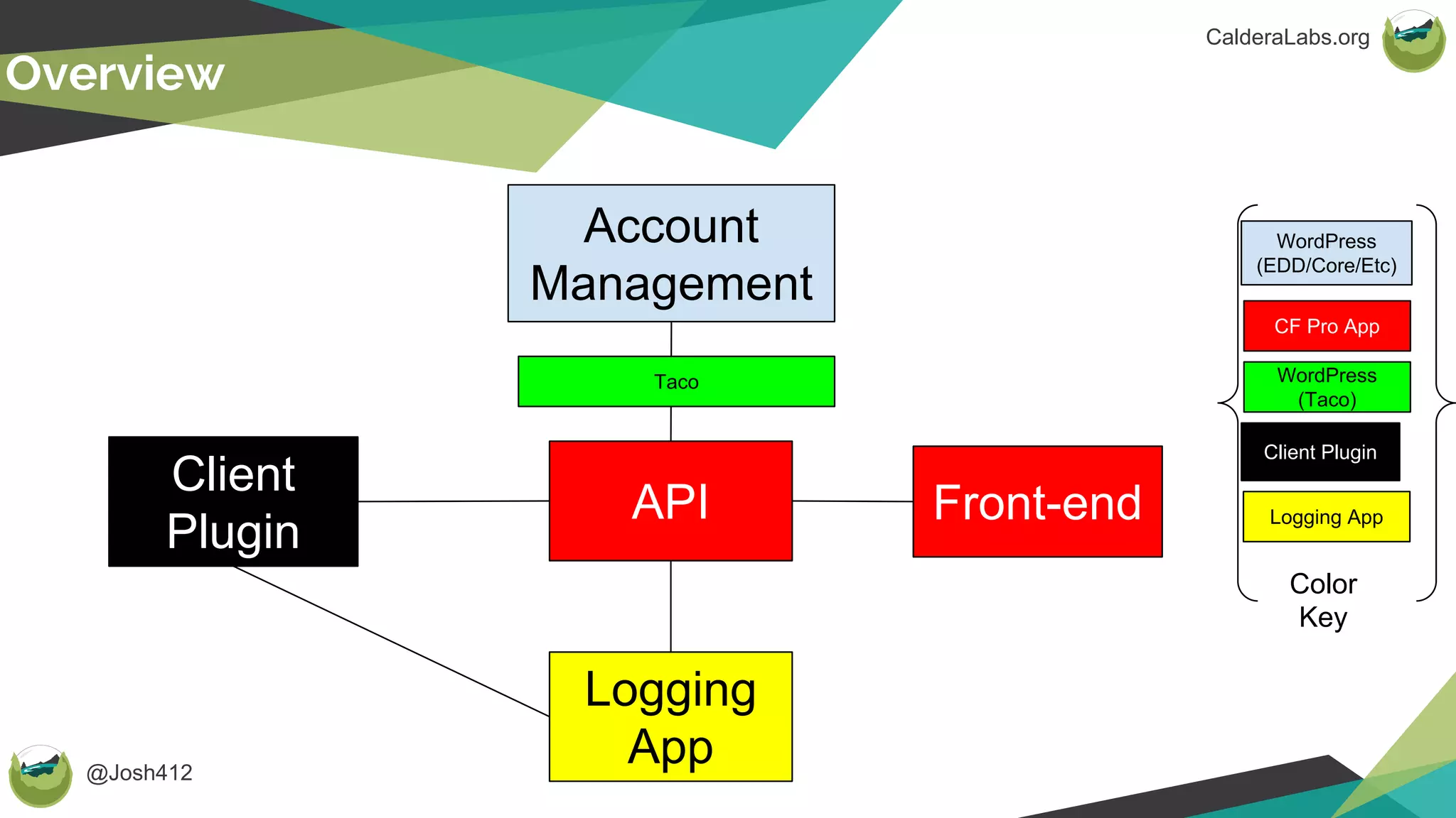 @Josh412
CalderaLabs.org
Overview
CF Pro App
WordPress
(Taco)
WordPress
(EDD/Core/Etc)
Client Plugin
Color
Key
Logging App
Account
Management
Front-end
Client
Plugin
API
Logging
App
Taco
 