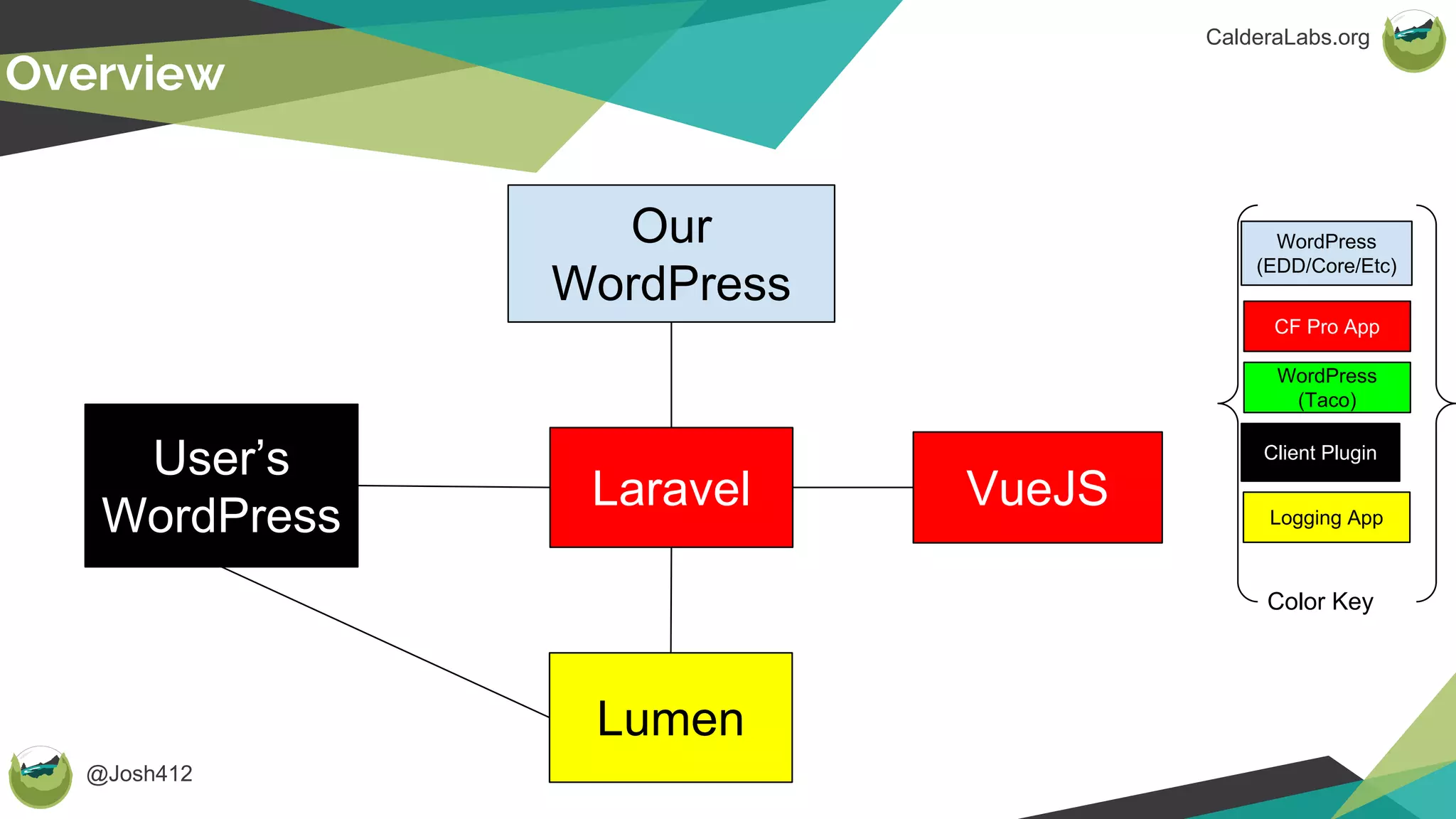 @Josh412
CalderaLabs.org
Overview
CF Pro App
WordPress
(Taco)
WordPress
(EDD/Core/Etc)
Client Plugin
Color Key
Logging App
Our
WordPress
VueJS
User’s
WordPress
Laravel
Lumen
 