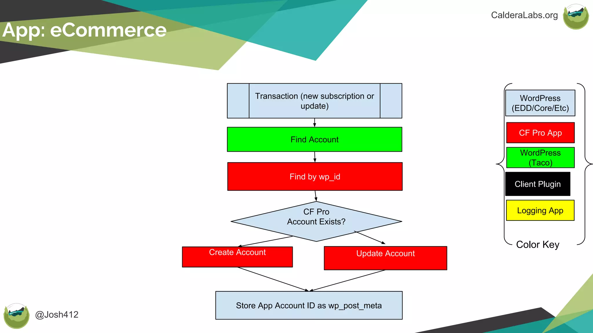 @Josh412
CalderaLabs.org
App: eCommerce
CF Pro App
WordPress
(Taco)
WordPress
(EDD/Core/Etc)
Client Plugin
Color Key
Logging App
Transaction (new subscription or
update)
Find Account
CF Pro
Account Exists?
Find by wp_id
Create Account Update Account
Store App Account ID as wp_post_meta
 