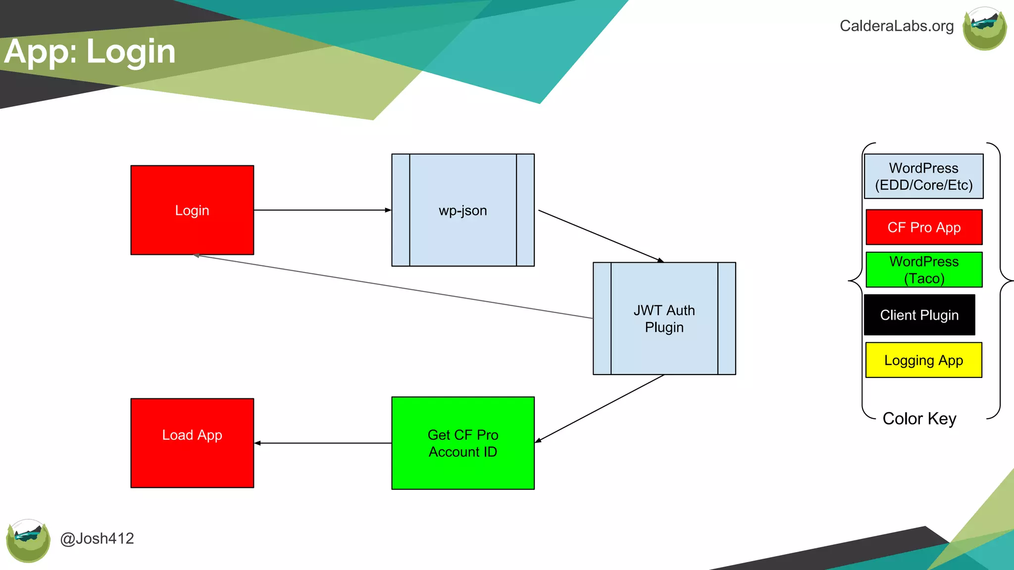 @Josh412
CalderaLabs.org
App: Login
CF Pro App
WordPress
(Taco)
WordPress
(EDD/Core/Etc)
Client Plugin
Color Key
Logging App
Login wp-json
Get CF Pro
Account ID
Load App
JWT Auth
Plugin
 